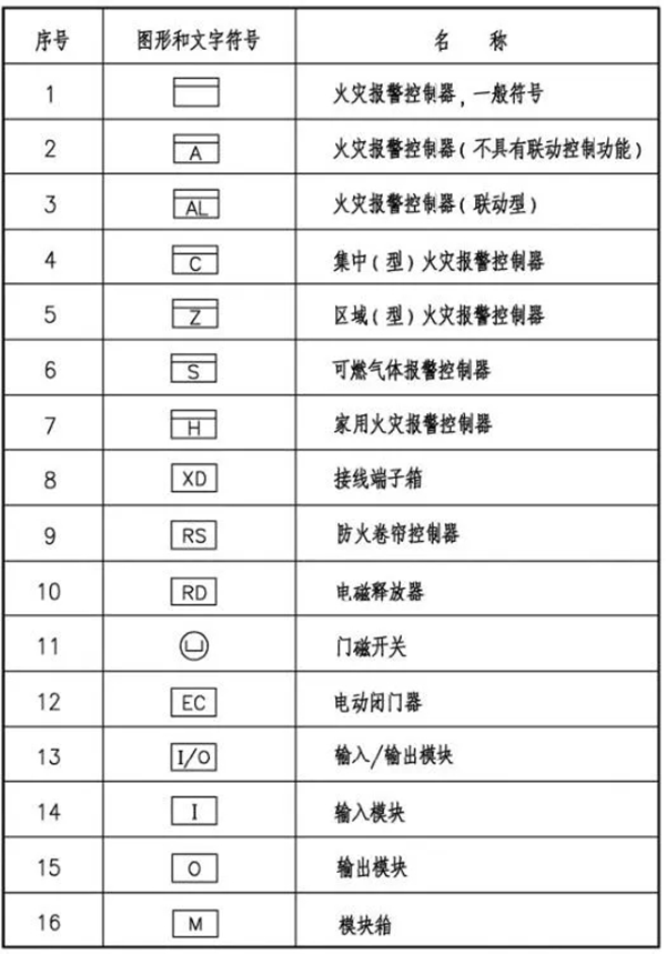 火災(zāi)自動報(bào)警系統(tǒng)圖形及文字符號